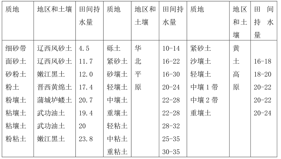 田間持水量,土壤田間持水量的測定與計(jì)算公式