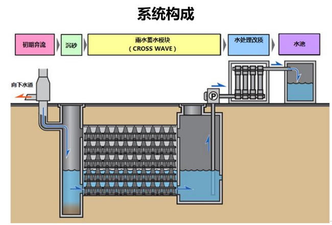 一套完整的雨水收集回用系統(tǒng)有什么作用？
