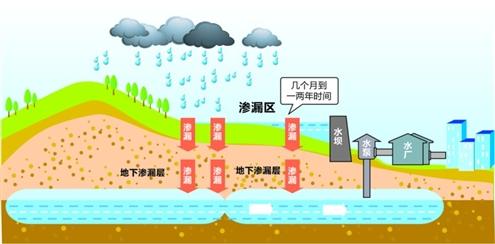 建設(shè)雨水收集系統(tǒng)，打造“會呼吸”的城市景觀