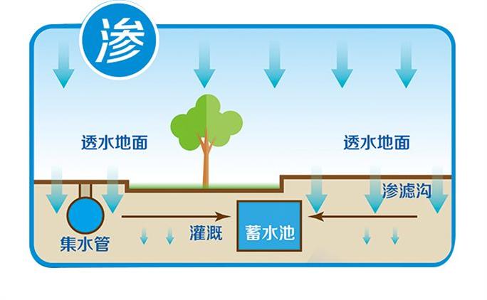 雨水收集系統(tǒng)主要包括集雨、儲存、利用三個(gè)方面
