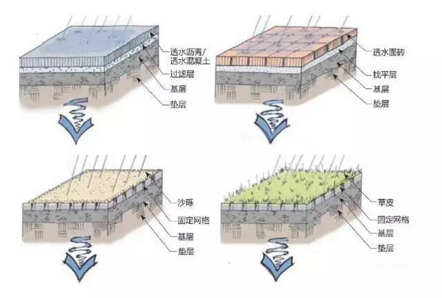 收集的雨水有哪些凈化處理方法呢？