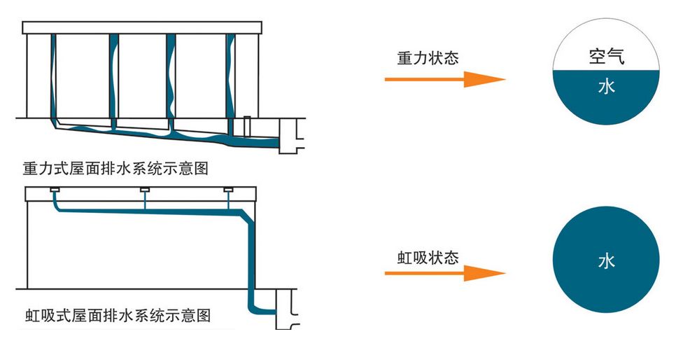 虹吸排水系統(tǒng)怎樣才能做到有創(chuàng)新呢？
