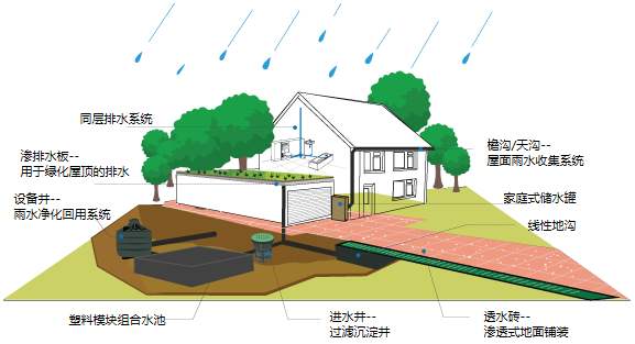 雨水收集系統(tǒng)實(shí)現(xiàn)了雨水利用的價(jià)值