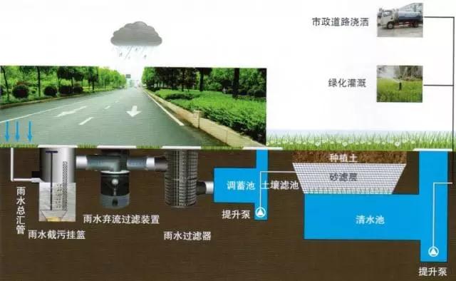 雨水收集是如何解決水資源污染、水生態(tài)以及城市洪澇等難題的呢？