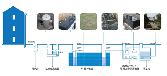 雨水收集工程的組成設(shè)施和成本計(jì)算