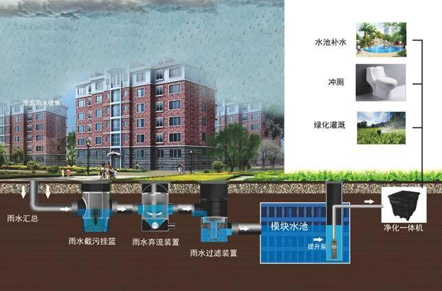 哪些地區(qū)需要什么條件才能應(yīng)用雨水收集系統(tǒng)呢？
