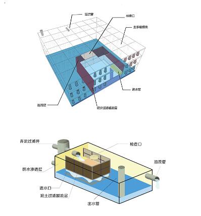 雨水收集池有何用途，設計時根據(jù)哪些