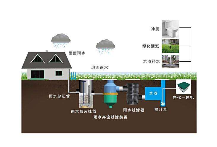 屋面雨水收集利用系統(tǒng)組成、注意事項和優(yōu)化
