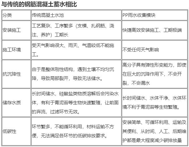 雨水收集、蓄水模塊是什么東西